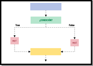 Diagrama de flujo del operador condicional.