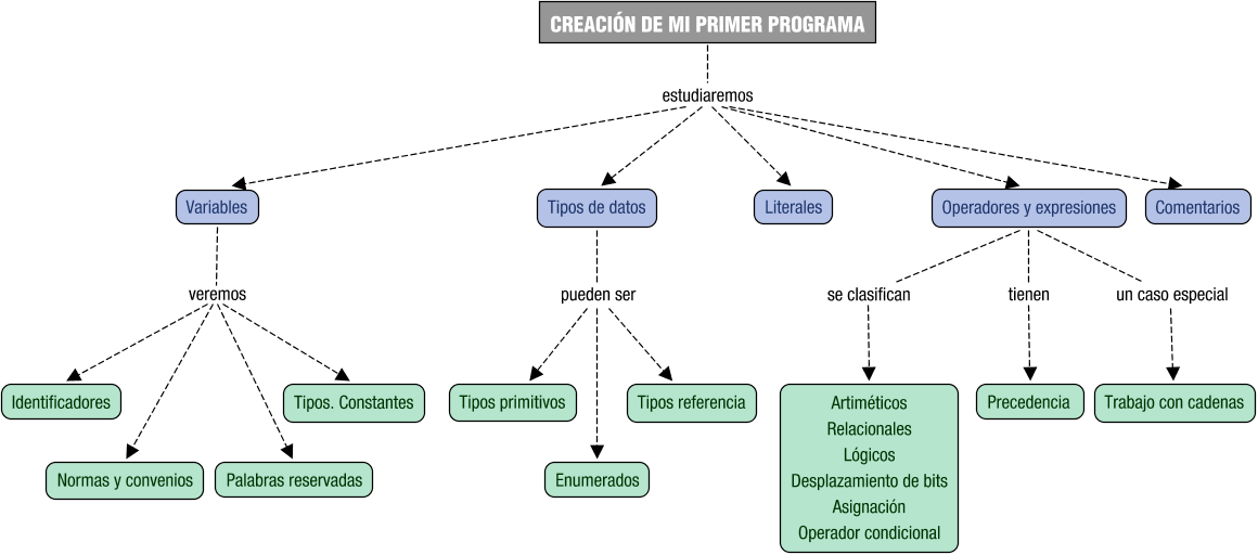 Descripción del mapa conceptual de PROG02