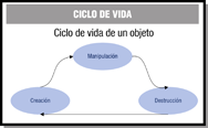 Imagen con las tres etapas del ciclo de vida de un objeto: creación, manipulación y destrucción.