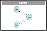 Esquema que muestra la interrelación entre los objetos de un programa.