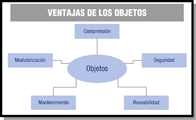 Esquema en el que se pueden ver los objetos como parte central y las ventajas que tiene la programación con objetos alrededor, leídas de izquierda a derecha: Comprensión, Modularidad, Mantenimiento, Reusabilidad y Seguridad.