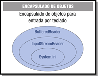 Para la entra de teclado el objeto System.in se encapsula dentro del objeto InputStreamReader y éste a su vez en el objeto BuferedReader.