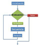 Bajo un rectángulo azul en el que está inscrita la palabra “Inicialización”, aparece un rombo verde en el que se lee “Evaluación”. A su derecha la palabra “falso” de la que parte una flecha hacia abajo que representa el final del bucle. Del rombo parte una línea en la que aparecen tres rectángulos con las palabras “verdadero”, “secuencia” e “iteración”. De este último rectángulo parte una flecha que sube a apuntar de nuevo al rombo verde.