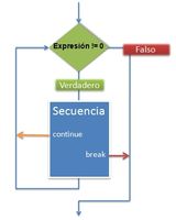 Dentro de un rombo verde se lee “Expresión != 0”, a su derecha un rectángulo rojo en el que se lee “falso” y del que parte una flecha hacia el final de la estructura. Bajo el rombo un rectángulo verde en el que pone “verdadero” y bajo él un rectángulo azul en el que se lee “secuencia”. Bajo la palabra “secuencia”, dos etiquetas “continue” y “break” de las que parten dos flechas, una otra vez hacia el rombo verde y otra hacia la flecha que representa el final de la estructura.