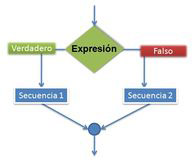 Un rombo verde con la inscripción “expresión” muestra a sus lados las palabras “verdadero” y “falso”, de ellas parten dos flechas a sendos rectágulos en los que están escritas las palabras “secuencia1” y “secuencia2” respectivamente. De estos recuadros, parten dos flechas que se unen en una circunferencia pequeña y de ésta parte otra flecha hacia abajo.