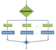 Un rombo verde con la inscripción “expresión” muestra bajo él tres recuadros que representan los posibles valores que toma la variable que controla la estructura. Bajo cada uno de los recuadros verdes indicados, aparecen sendos recuadros azules con la palabra “secuencia1,2,...N” inscrita. De estos recuadros parten flechas que se unen en una pequeña circunferencia, de la que parte otra flecha hacia abajo.