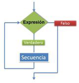 Bajo un rombo verde en el que se lee “Expresion” aparecen dos rectángulos, uno verde con la palabra “verdadero” y otro debajo azul con la palabra “secuencia”. De este último parte una flecha que vuelve hacia arriba para apuntar hacia el rombo. A la derecha del rombo aparece la palabra “falso” inscrita en un rectángulo rojo, del que parte una flecha hacia abajo representando el final del bucle.