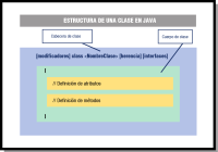 Estructura de una clase Java: cabecera y cuerpo. 