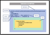 Estructura de una clase Java: detalle de la cabecera de método. 