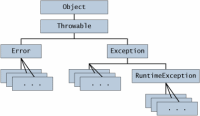 Representación de la jerarquía de clases Throwable.