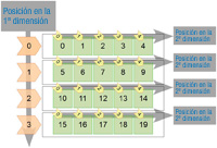 Imagen en la que se muestra visualmente como un array de dos dimensiones es en realidad un array en el que cada posición es otro array. En la imagen se ve un array donde la primera dimensión es 4 (contiene 4 arrays), y la segunda dimensión es 5 (cada array contiene un array de 5 elementos).