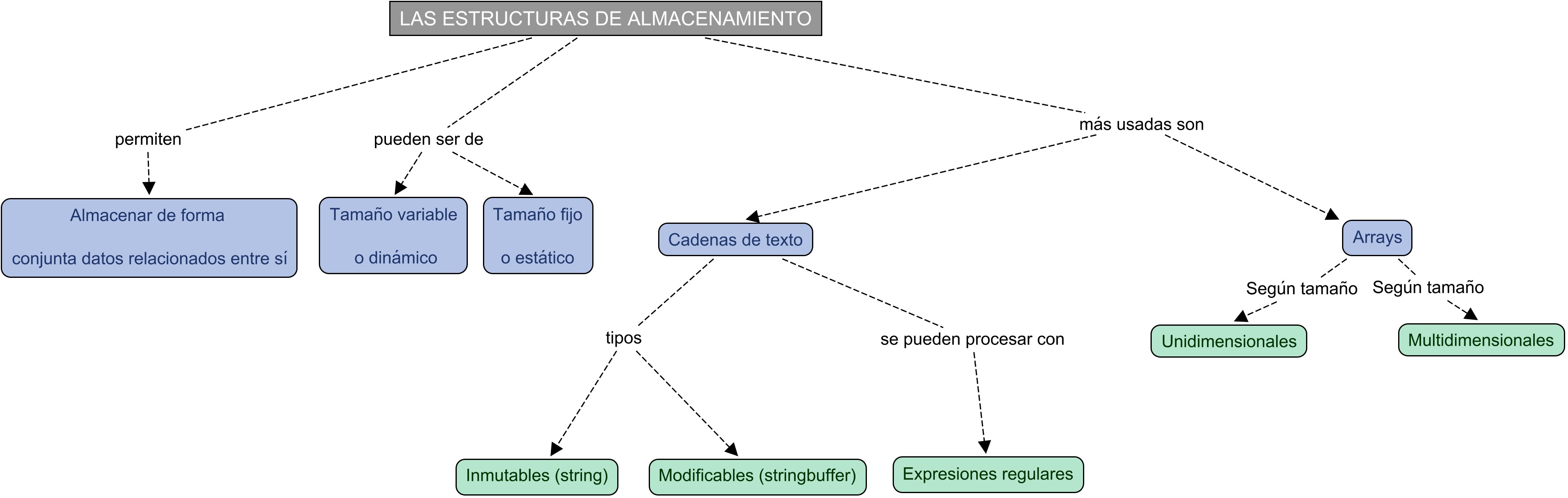 Descripción del mapa conceptual de PROG06