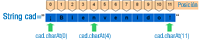 Imagen que ilustra la posición de cada carácter en una cadena de 12 caracteres, la cadena es “¡Bienvenido!”. Los caracteres empiezan a numerarse en cero, hasta la longitud total de la cadena menos uno. El primero carácter, el carácter cero, será el carácter más a la izquierda de la cadena. El último carácter será el símbolo de cerrar admiración (!). Los caracteres se pueden obtener individualmente con el método charAt de la clase String.