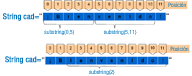 Imagen que ilustra el conjunto de caracteres a los que corresponderían dos extracciones de caracteres usando el método substring, sobre la cadena “¡Bienvenido!”. La primera extracción va desde el carácter 0 al 5, y correspondería con la subcadena “¡Bien”. La segunda extracción va desde el carácter 5 al 11 y correspondería con la subcadena “venido!”. La tercera extracción extrae los caracteres desde la posición 2 en adelante, y extraería la cadena “ienvenido!”.