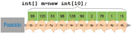 Ilustración que describe la numeración de las diferentes posiciones de un array de números enteros. En la imagen aparece los datos de un array de 10 posiciones, y una etiqueta en la que cada elemento está numerado, empezando por el cero como posición del primer elemento, hasta el 9, como posición del último elemento del array.