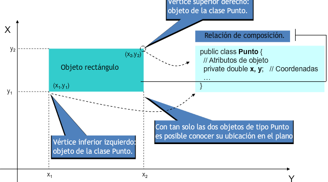 Ilustración que muestra la creación de una clase Rectángulo a partir de clases Punto