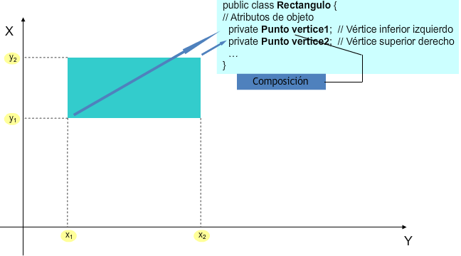 Ilustración que muestra la creación de una clase Rectángulo a partir de clases Punto