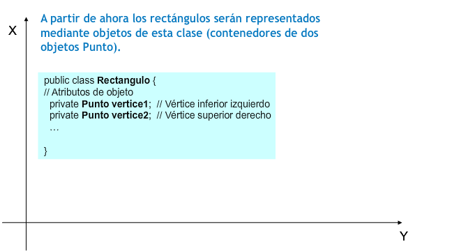 Ilustración que muestra la creación de una clase Rectángulo a partir de clases Punto