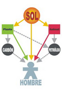 Esquema de la relación del ser humano con el medio ambiente (sol, plantas, animales, etc.) y la obtención de energía.