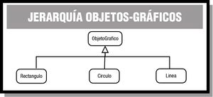 Esquema que muestra una estructura jerárquica de herencia con una superclase (ObjetoGrafico) y tres subclases (Rectangulo, Circulo y Linea).