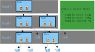 Ilustración que muestra tres niveles de un árbol binario, formado por 5 nodos, así como una posible implementación básica de un nodo en Java. En la ilustración se ve un primer nivel (nivel 0), con un nodo inicial (padre) que enlaza con dos nodos del siguiente nivel. En el nivel 1 se ven dos nodos que enlazan a su vez con otros dos nodos en el nivel 2, dejando el valor nulo (null) en los enlaces donde no hay un nodo hijo. Una posible implentación para este nodo podría ser la que se muestra en la imagen, donde hay una clase llamada Nodo con tres atributos, los dos primeros se llaman izq y dch, y son instancias de la clase Nodo, usados para almacenar la posición de los nodos hijo de este nodo. El tercer atributo es v, una instancia de la clase Object utilizada para almacenar el dato almacenado en el árbol.