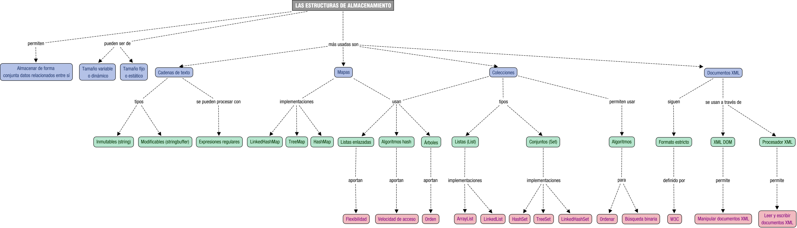 Descripción del mapa conceptual de PROG08