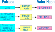 Imagen en la que ejemplos de resúmenes de una función hash, aplicados sobre tres distintas cadenas. Cada cadena genera un resumen hash diferente. La primera cadena es “Zorro” y genera un resumen hexadecimal, muy diferente a la segunda cadena “El zorro rojo corre a través del hielo”. La tercera cadena, es una ligera variación de la segunda “El zorro  rojo camina a través del hielo” y en cambio, genera un resumen hash muy diferente a la segunda.