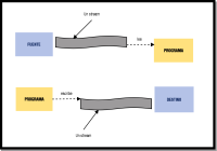 Esquema en el que se ve una entidad rectangular fuente y otro programa, y entre medias una línea que representa un flujo de lectura. Más abajo lo mismo pero a la izquierda pone Programa y a la derecha Destino, y entre las dos una línea que representa un flujo de escritura. 