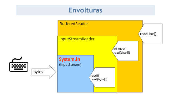 Ilustración que muestra el uso de envolturas de forma gráfica