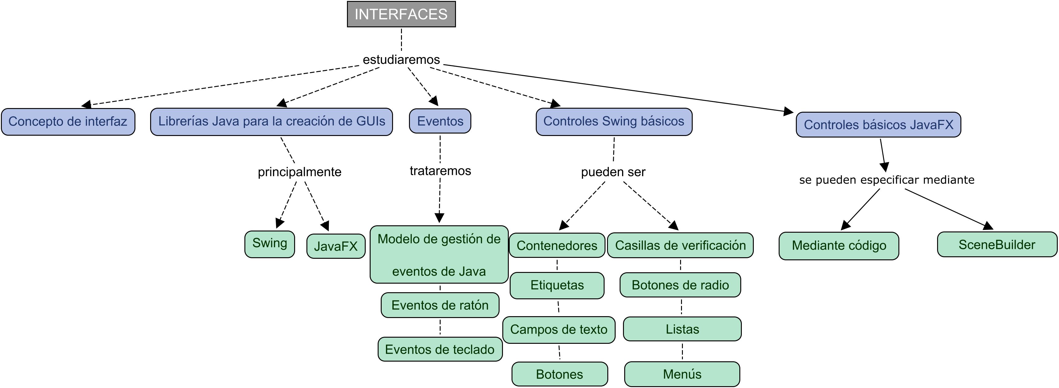 Descripción del mapa conceptual de PROG10