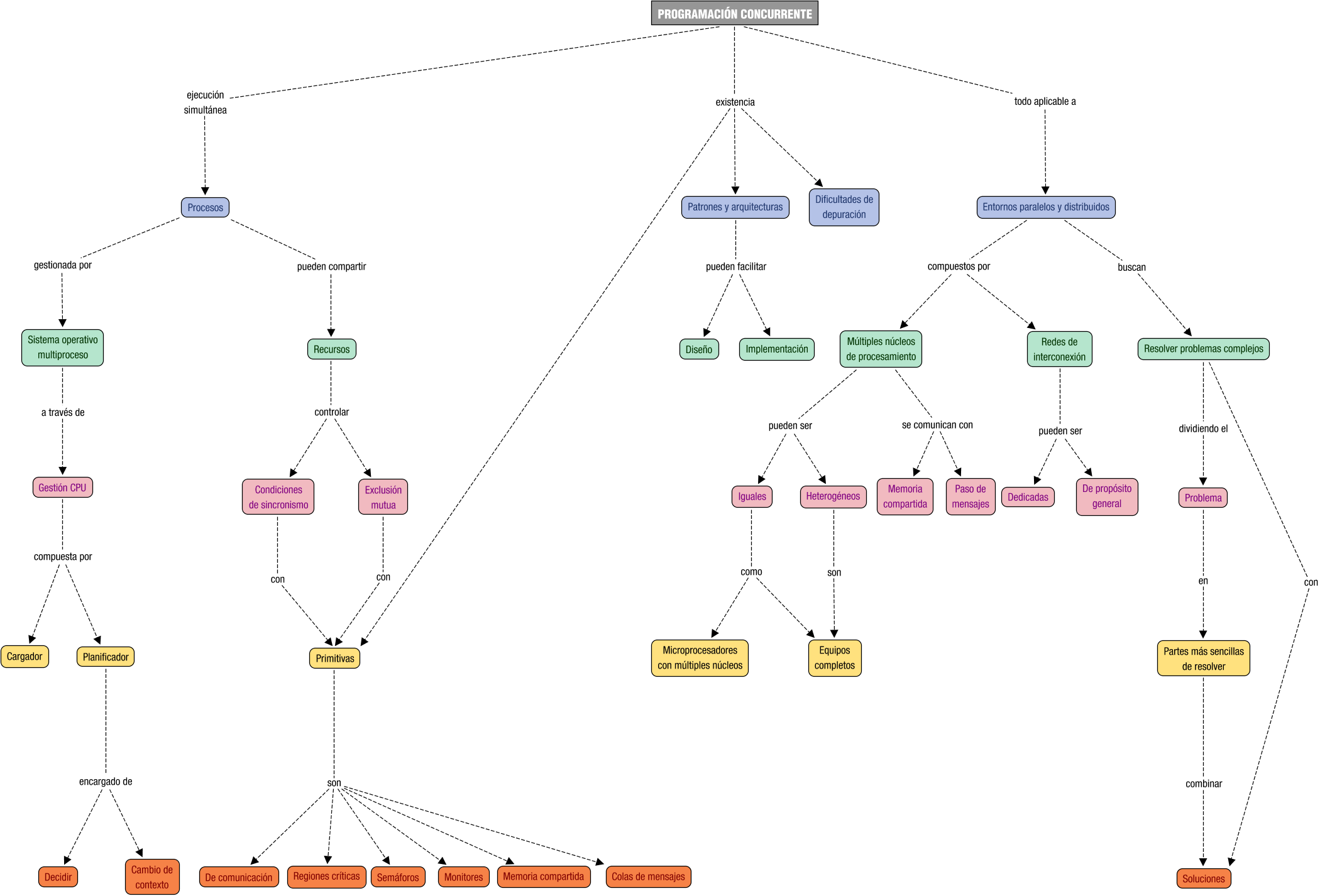 Descripción del mapa conceptual de PSP01