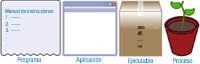 Muestra con gráficos, un programa como un manual de instrucciones con los pasos a seguir para realizar una tarea; un ejecutable es una caja de cartón empaquetada para guardar que puede ser de tipo .exe, .dll o con permisos de ejecución; y un proceso es una entidad viva, una planta creciendo.