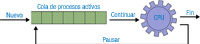 Esquema básico de ejecución de varios procesos en una CPU. Los procesos nuevos van entrando en la cola de procesos activos, a la espera de que llegue su turno y el SO les conceda el uso de la CPU. Cada proceso está en ejecución durante un tiempo, hasta que es pausado por el SO, en ese caso, vuelve al final de la cola de procesos activos. Cuando un proceso finaliza, sale de la gestión de procesos. Una rueda dentada representa a la CPU.