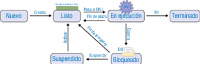 Un proceso Nuevo que se crea y pasa a estado Listo. Un proceso Listo, cuando Pasa a la CPU, pasa a estar En ejecución. Cuando un proceso En ejecución, consume su Plazo de ejecución, pasa a estar Listo. Si un proceso En ejecución tiene que realizar una operación de E/S, se pone en espera y pasa a estar Bloqueado. El SO puede necesitar suspender un proceso, por lo que pasará a estar Suspendido. Si un proceso Suspendido, se activa, vuelve a estar Listo. Si finaliza la operación de E/S que bloqueaba a un proceso, éste, volverá a estar Listo.