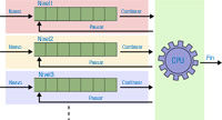 3 colas de procesos activos clasificados por niveles. Por cada nivel, los procesos que pertenecen a ese nivel irán teniendo sus turnos de ejecución en la CPU hasta su finalización. Una rueda dentada representa a la CPU.