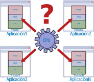 Una CPU (una rueda dentada de ejecución) asignada a múltiples aplicaciones con sus correspondientes procesos cargados en memoria. Una gran interrogación que nos hace preguntarnos, ¿cómo se consigue todo funcione sin fallos?