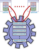 Una CPU (una rueda dentada de ejecución) con sus registros internos, que son el estado de la CPU. Esos registros tienen que ir cambiando cuando cambia el proceso en ejecución. Aparecen varias aplicacioens con sus correspondientes procesos y flechas que indican que los registros de la CPU irán intercambiando información con cada cambio de estado.