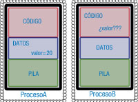 Dos espacios de memoria de dos procesos: A y B; protegidos con un alambre de espino, la protección del SO, para impedir que uno acceda al espacio de memoria del otro. Cada espacio de memoria con sus bloques de código, datos y pila. En el bloque da datos del proceso A, una variable llamada valor, contiene el valor 20. En el bloque de código del proceso B, pregunta por el valor de la variable valor. ¿Cómo puede obtener ese valor el proceso B? ¿Cómo puede darle ese valor el proceso A?