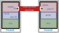 Dos espacios de memoria de dos procesos: A y B; protegidos con un alambre de espino, la protección del SO, para impedir que uno acceda al espacio de memoria del otro. Cada espacio de memoria con sus bloques de código, datos y pila. En el bloque da datos del proceso A, una variable llamada valor, contiene el valor 20. En el bloque de código del proceso B, pregunta por el valor de la variable valor. ¿Cómo puede obtener ese valor el proceso B? ¿Cómo puede darle ese valor el proceso A? Los lenguajes de programación y el sistema operativo crean un canal de comunicación por que los procesos podrán comunicarse. El valor 20, pasa a través de canal de comunicación de un proceso a otro.