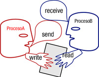 Muestra de forma esquemática, dos procesos (A y B) que se comunican intercambiando mensajes en una conversación utilizando las primitivas send-receive. Y acceden a un recurso compartido manipulándolo, con las primitivas read-write.