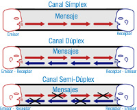Muestra los tres tipos de canales: símplex, dúplex y semi-dúplex. En símplex, la comunicación es entre un emisor y un receptor; y los mensajes viajan en un sólo sentido, desde el emisor hacia el receptor. En el caso dúplex, los interlocutores pueden ser emisores y receptores al mismo tiempo. Los mensajes pueden viajar en ambos sentidos de forma simultanea. Por último, el caso semi-dúplex, los interlocutores, también pueden ser emisores y receptores; pero, los mensajes, aunque el canal permite que los mensajes viajen en ambos sentidos, no lo pueden hacer de forma simultanea como sucede con los canales dúplex.