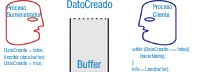 Dos procesos uno suministrador y otro cliente. Comparten una variable llamada DatoCreado y un buffer con capacidad para un elemento. Para el proceso suministrador el código secuencial podría ser: variable DatoCreado igual a falso; escribir el dato en el buffer; establecer la variable DatoCreado a valor verdadero. Para el proceso cliente: mientras que la variable DatoCreado tenga falor falso, no hago nada; cuando salga de mi bucle, porque la variable a cambiado a valor verdadero; leo la información del buffer.