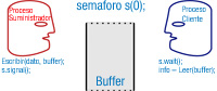 Dos procesos uno suministrador y otro cliente. Comparten un semáforo llamado s y un buffer con capacidad para un elemento. El proceso padre que inicialice el semáforo, lo hará creando el semáforo con un valor 0 (semáforo cerrado inicialmente). Para el proceso suministrador el código seár: escribir el dato en el buffer; semáforo s.signal; (y ya está). Para el proceso cliente: semáforo s.wait; leer la información del buffer. El proceso cliente, al ejecutar el método semáforo s.wait, puede que queda bloqueado a la espera de que el semáforo esté abierto o no quedar bloqueado, si el proceso suministrador ya ha ejecutado su semáforo s.signal. En cualquier caso, para la instrucción del cliente siguiente a s.wait, el proceso tiene la certeza de que lo que necesitaba está disponible.