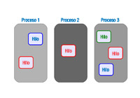 Representación gráfica de tres procesos, con dos,. uno y tres hilos respectivamente