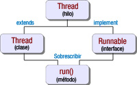 Diagrama con cuatro rectágulos que representa las dos formas de crear o implementar hilos en Java, bien extendiendo la clase Thread o bien implementando la interfaz Runnable. 
