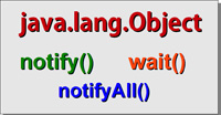 Comunicar hilos. Dibujo de un cartel gris con las palabras java.lang.Object, notify(), wait() y notifyAll() en diferentes colores.