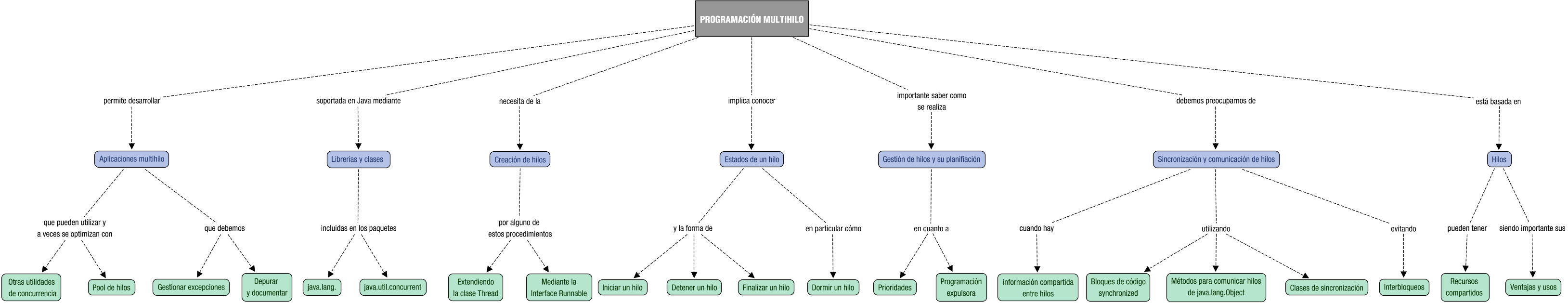 Descripción del mapa conceptual de PSP02