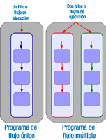 Representación gráfica de un programa de  flujo único y otro de flujo múltiple. El de flujo único representa un hilo de ejecución y el de flujo múltiple representa dos hilos de ejecución.