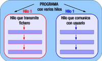 Representación gráfica de un programa con dos hilos de ejecución, uno transmite un fichero y el otro atiende al usuario.