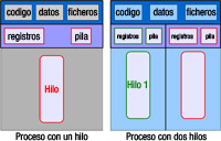 Representación gráfica de dos procesos, con uno y dos hilos respectivamente. Se muestran los recursos propios de cada hilo y los recursos que pueden compartir. los hilos. 